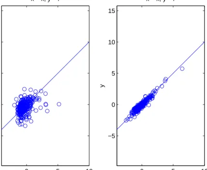 Figure 3.6: The corrleation between actual and estimated output. Left using LS-SVR, right using LS-SVR mK.