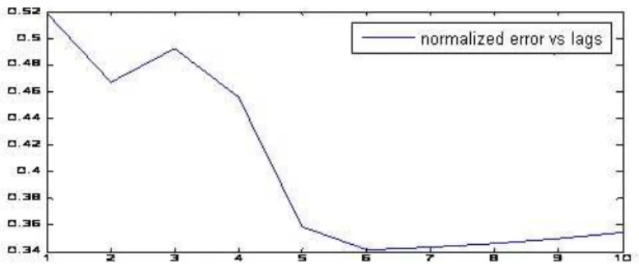 Figure 3.8: The normalized error between actual and estimated outputs as the lags increases.