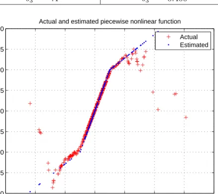Figure 4.11: The estimated nonlinear function in the case that there is no noise. RMSE