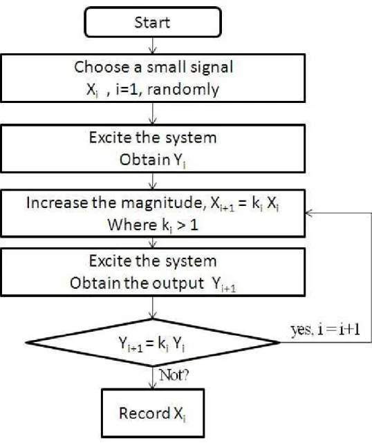 Figure 4.12: The flowchart for choosing the optimal signal to identify the system.