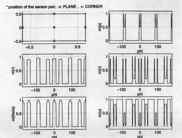 Fig.  11. Belief  assignment  with information from  a  single  transducer  pair.