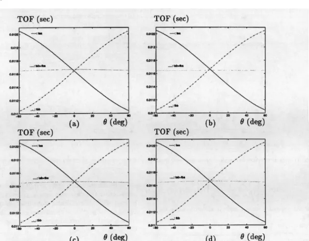 Fig.  4. The TOF characteristics of  targets  when the  target  is  at  r  =  2  m:  (a)  plane;  (b)  corner;  (c)  edge  with  0,  =  90’;  and (d)  cylinder  with  rc  =  20  cm.
