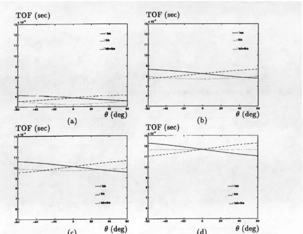 Fig.  5. TOF  characteristics of  acute  corner  at  r  =  2  m  with  (a) 0c  =  30° (b) 0,  =  45°  (c) 0