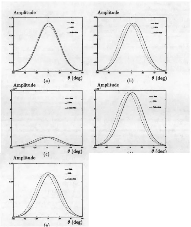 Fig.  6.  Amplitude  characteristics  at  r  =  2  m  when  the  target  is  a  (a)  plane;  (b)  corner;  (c) edge  with  6e  =  90° ;  (d)  cylinder