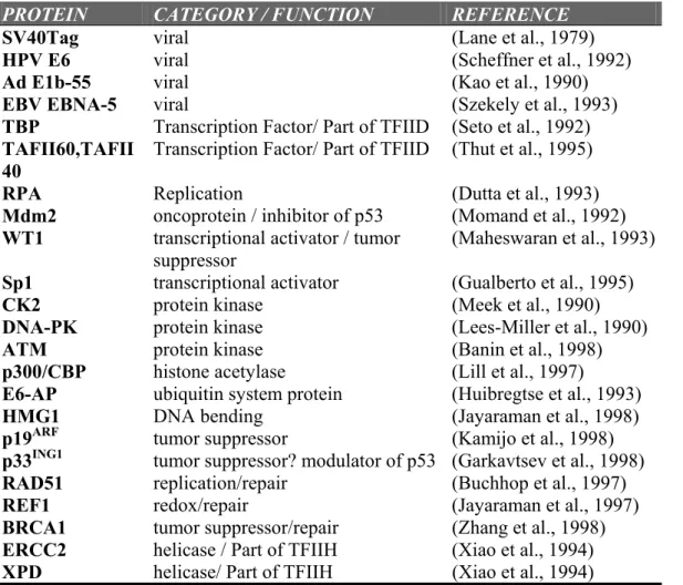 Table 1.1 Representative examples of proteins interacting with p53. 