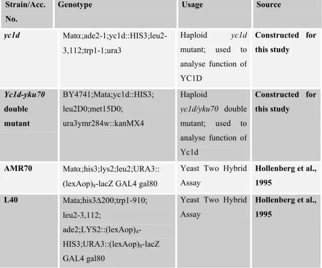 Table 2: List of S.cerevisiae strains used during the course of this study 