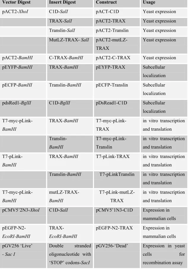Table 3: The way the constructs that were prepared during the course of this study 