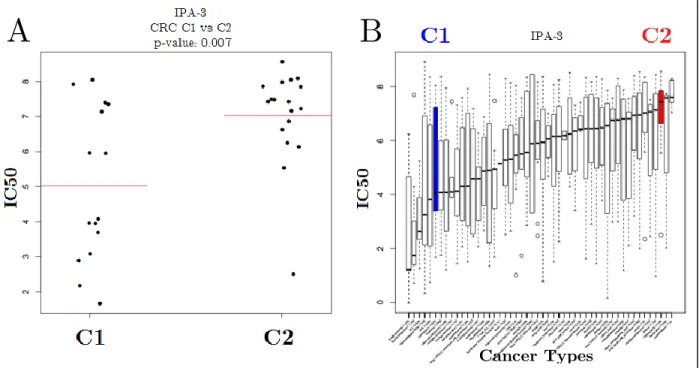 Figure 3.6: Comparison of IPA-3 response of CRC cell line sub-groups and global  effectiveness of IPA-3