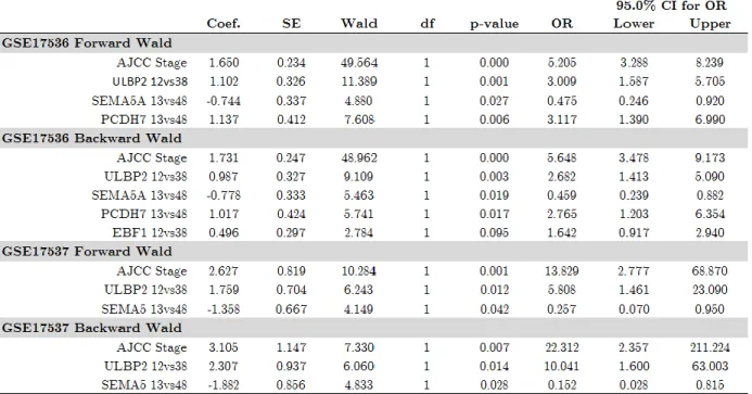 Table  3.2:  Multivariate  Cox  proportional  Hazard  regression  results  and  corresponding statistics of selected genes in GSE17536 and GSE17537 datasets