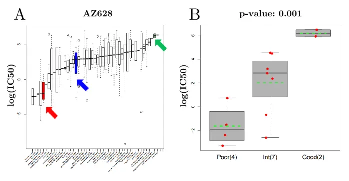 Figure  3.9:  Global  effect  distribution  of  AZ628  (A)  and  differential  response  of  prognostic CRC sub-groups to AZ628 (B)