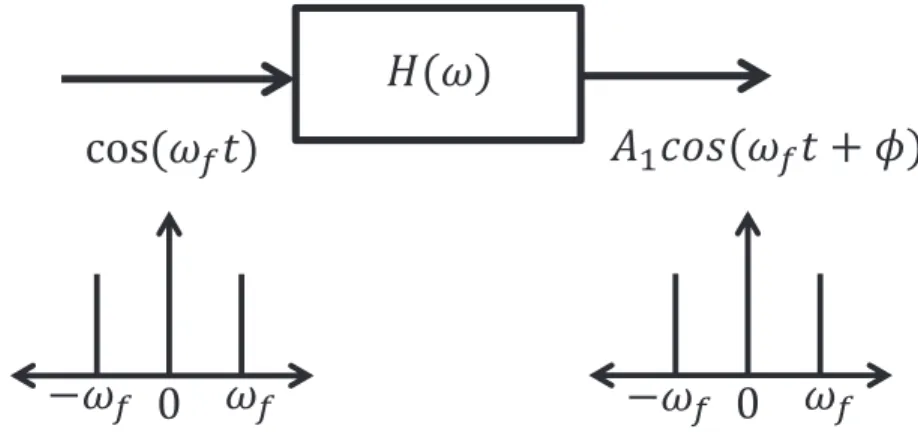 Figure 3.2: Input-output relation of LTI systems when single cosine signal is applied