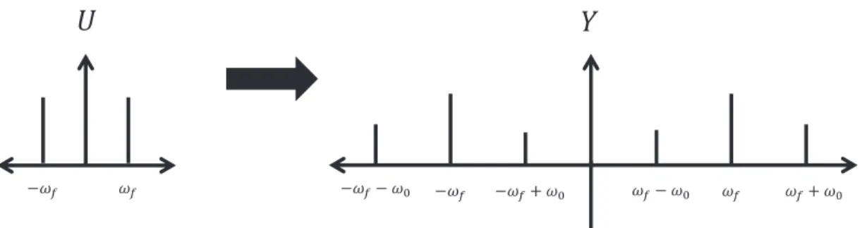 Figure 3.3: Input-output relation of LTP systems when single cosine signal is applied