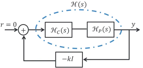 Figure 4.1: Closed Loop Feedback System.