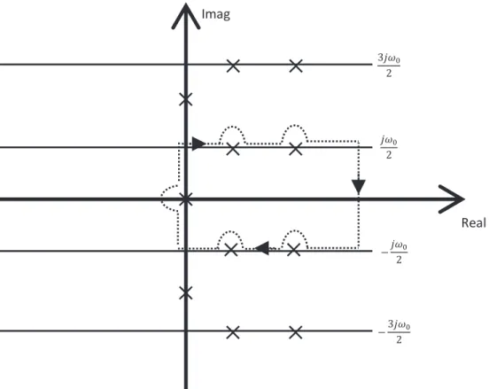 Figure 4.2: The contour for Nyquist Criterion with Harmonic Transfer Functions in s Plane which is denoted by ¯N f 