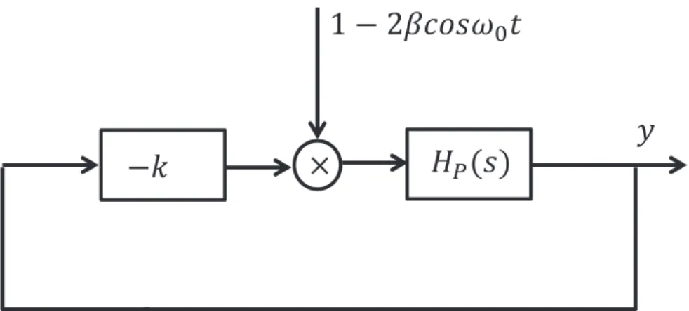 Figure 4.4: Block diagram of lossy Mathieu equation with feedback gain law.