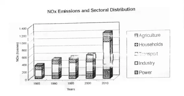 Figure 2 NO x  emissions and sectoral distributions in Turkey
