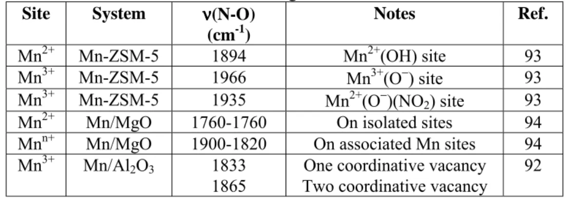 Table 3 Observed N-O stretching frequencies of mononitrosyl species on manganese containing surfaces