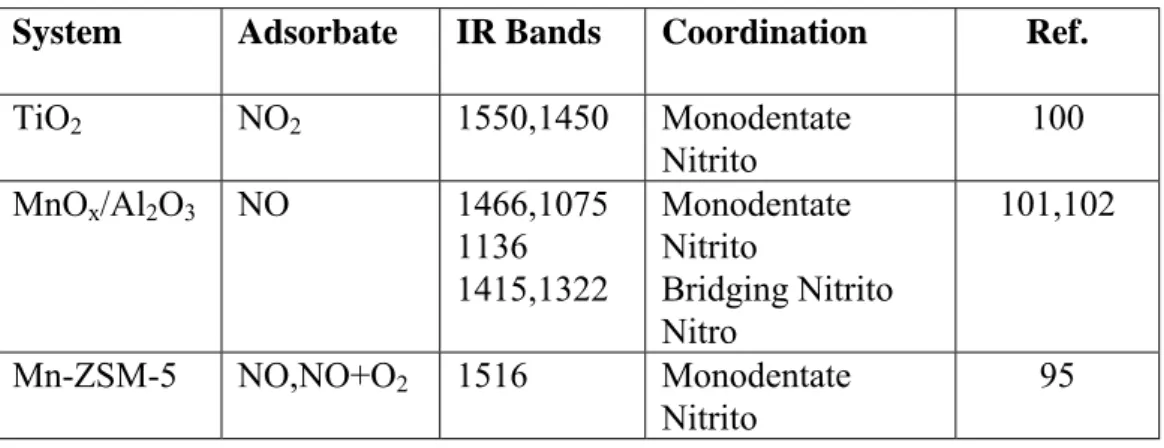 Table 4 Assignment of various IR bands to different NO 2 -  surface species System Adsorbate IR Bands Coordination Ref.