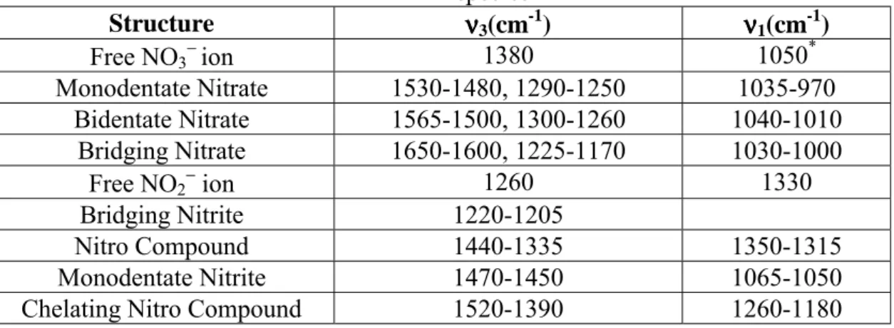 Table 7  Observed regions of ν 3  and ν 1  stretching modes of surface NO 2 −  and  NO 3 −
