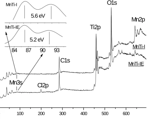Figure 7 X-ray photoelectron spectra of the MnTi-IE and MnTi-I catalysts