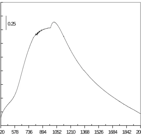 Figure 8 Absorption spectrum in the visible range of the catalyst MnTi-IE taken under ambient conditions