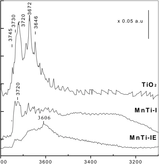 Figure 9 FTIR spectra of catalysts studied in the OH stretching region