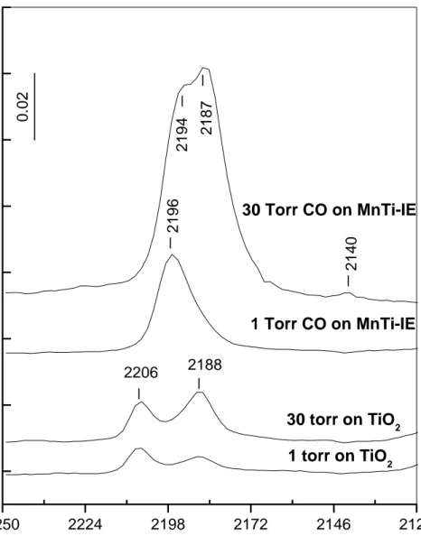 Figure 10 FTIR Spectra in the carbonyl region of adsorbed CO on TiO 2  and MnTi-IE catalyst at room temperature