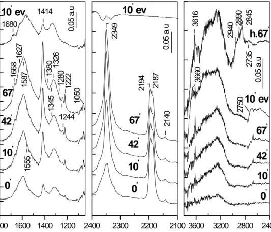 Figure 11  FTIR spectra of adsorbed CO (30 Torr) at room temperature on partially deuteroxylated MnTi-IE catalyst for the indicated times (After 10 min evacuation, (10 ’  ev) and the spectrum of hydroxylated MnTi-IE in the OH stretching vibration region af