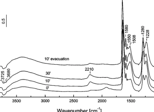 FIG. 2. FTIR spectra of adsorbed NO/O 2 mixture (28 Torr, NO : O 2 = 1 : 4) at room temperature on the activated TiO 2 sample for various times and after evacuation at room temperature for 10 min.