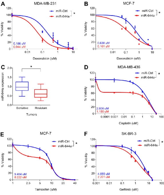 Figure 4.11. miR-644a overexpression acts as a therapy sensitizer in breast cancer cells and  its expression correlates with  doxorubicin resistance  in vivo