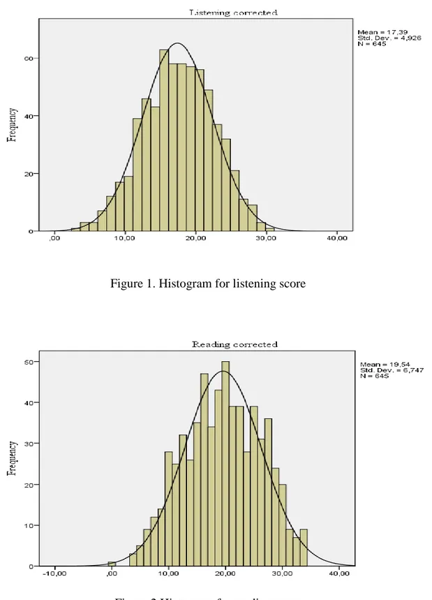 Figure 2.Histogram for reading score 