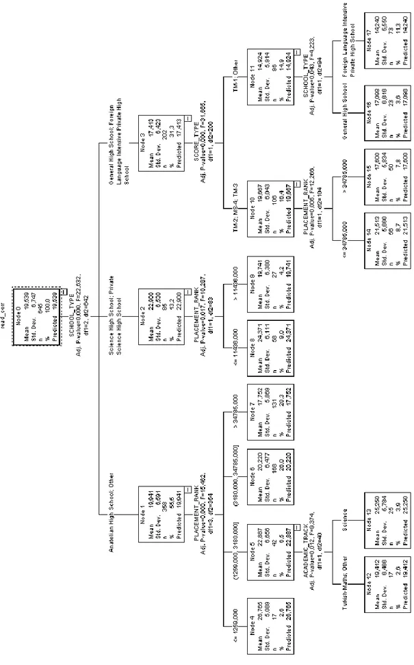 Figure 3. Tree structure explaining predictors of reading score 