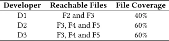Table 1 shows the reachable files and file coverages for each developer in the sample artifact traceability graph given in Figure 1.