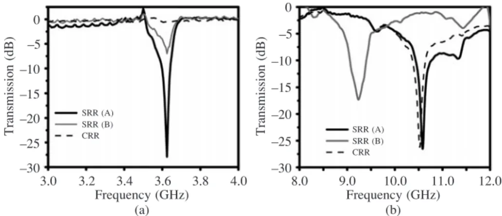Fig. 3. Measured transmission spectra of single unit cell of SRR (A), SRR (B) and CRR structures (a) between 3–4 GHz and (b) between 8–12 GHz.