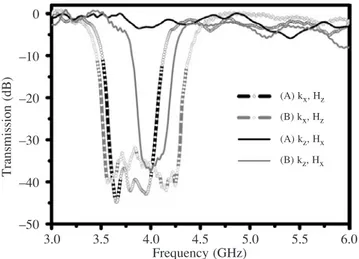 Fig. 6. Measured transmission spectra of SRR (A) structure with incident electromagnetic wave propagating along the x direction with a magnetic field along the z-direction (bold black line with circles), SRR (B) structure with k x and H z (bold gray line w