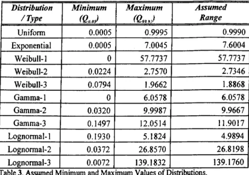 Table 3. Assumed Minimum and Maximum Values o f Distributions.