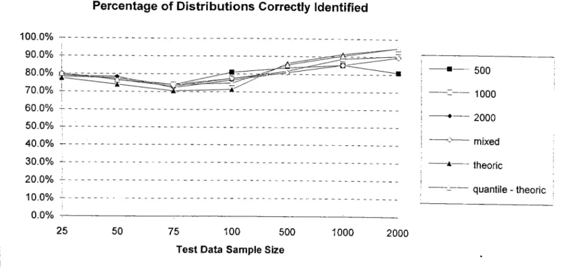 Figure 7. Percentage of Distributions Correctly Identified.