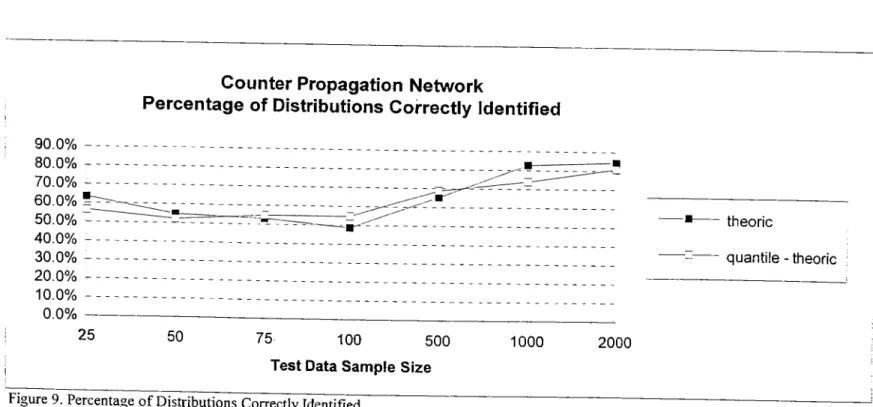 Figure 9.  Percentage o f Distributions  Correctly Identified.