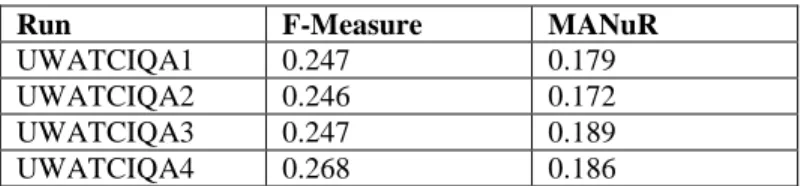 Table 1: Official results of the runs submitted to ciQA