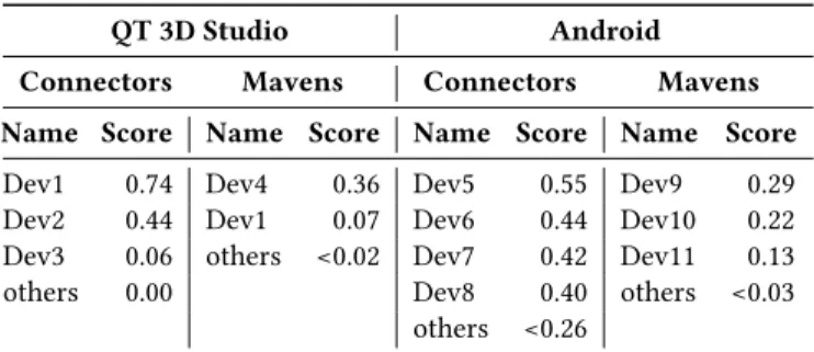 Figure 2: Constructing developer relation graph by using the sample traceability graph in Figure 1