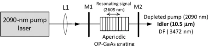 Fig. 1. Diagram of the proposed 10.5 μm generating IEE-OPO.