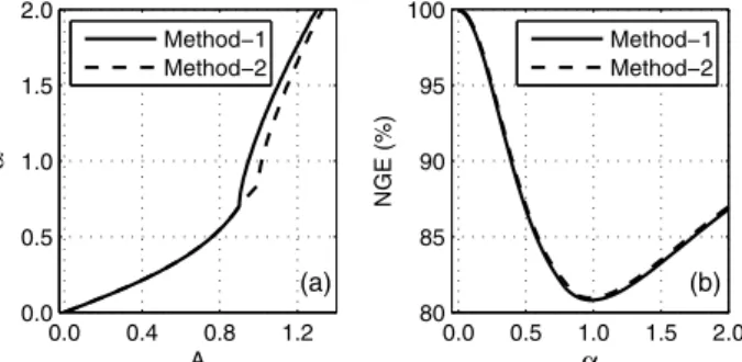 Fig. 2. (a) Plot of α as a function of coefficient A. (b) Plot of NGE (in percent) as a function of α.