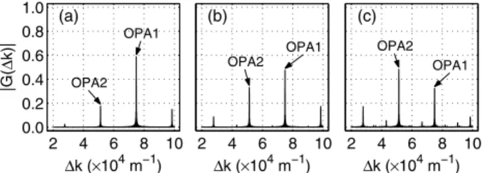 Figure 7 shows the operating temperature restoring the phase matching as a function of the pump wavelength for