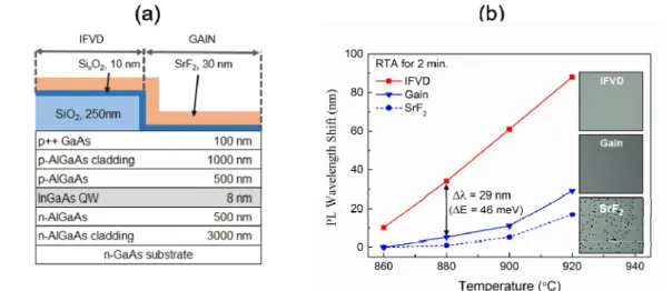 Figure 1 (a) Schematic of IFVD (QWI enhanced) and gain (QWI suppressed) configuration used in this study (b) PL peak  wavelength shift under annealing conditions of 860 to 920 o C for 2 minutes