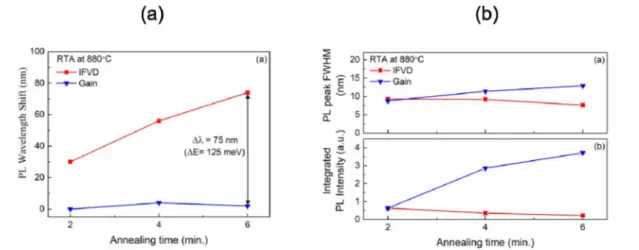Fig. 3a shows the PL wavelength shifts results of IFVD and gain region for extended time RTA process at 880 °C