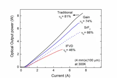 Figure 4. (a) Comparison of the optical output power of RTA processed and traditional lasers with respect to operational  current