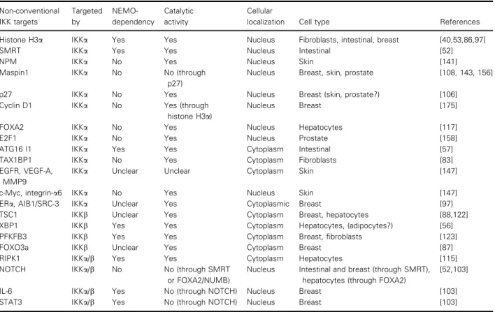 Table 2. Detailed information about non-conventional IKK a/b targets in different signaling pathways