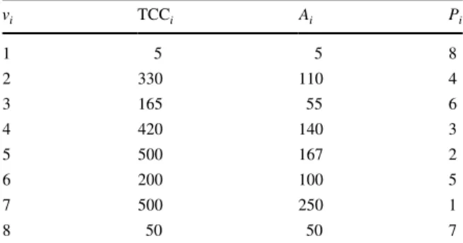 Table 1 lists TCC i  ,  A i  , and the priority values ( P i  ) of CTG given in Fig. 1