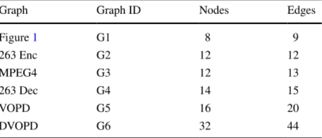 Table 2   Graph characteristics Graph Graph ID Nodes Edges