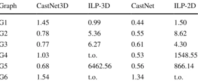 Table 4   CPU execution times  (s). t.o. means that ILP is  stopped after 8 hours